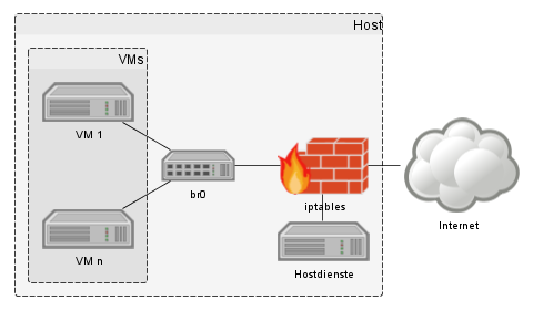 Netzwerkdiagramm für die Integration der virtuellen Maschinen.